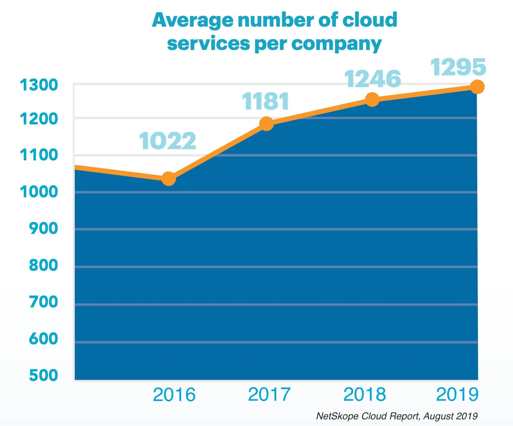 Netskope chart of the average number of cloud services per company, growing to 1,000+ cloud applications per enterprise