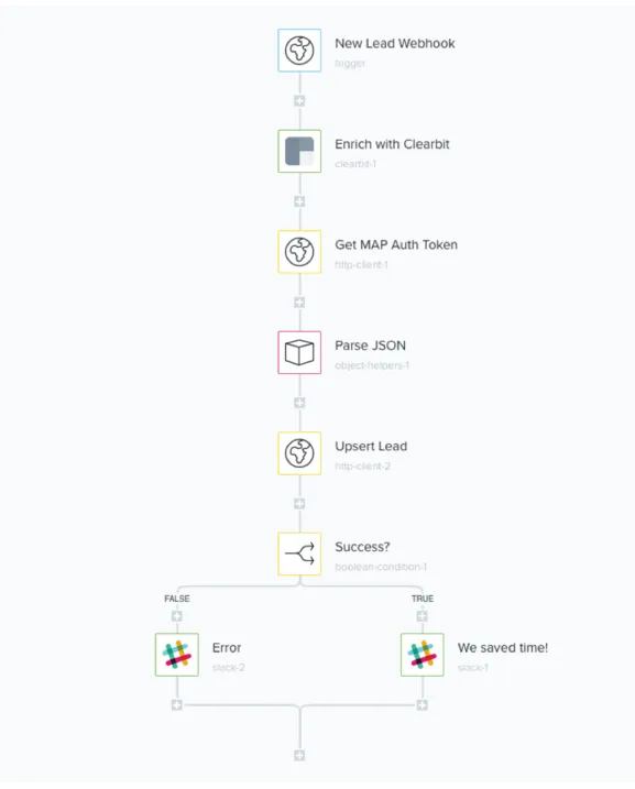 Outreach-triggered Tray workflow that enriches a lead via Clearbit, upserts it to Marketo, and posts a Slack alert