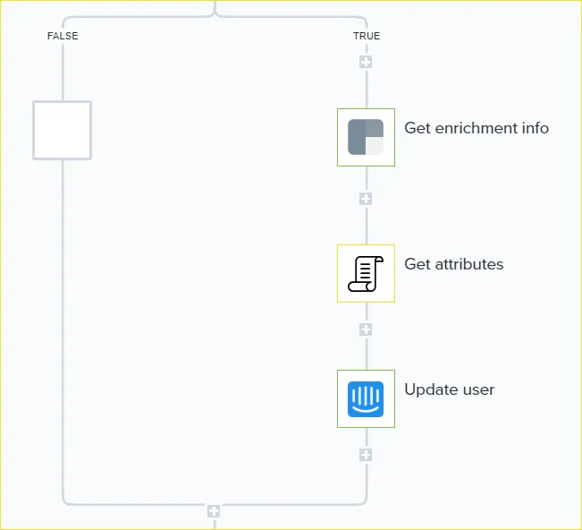 Branch on 'not enriched?' true path running Clearbit 'Get enrichment info', text helper 'Get attributes', then Intercom 'Update user' (false path is empty)