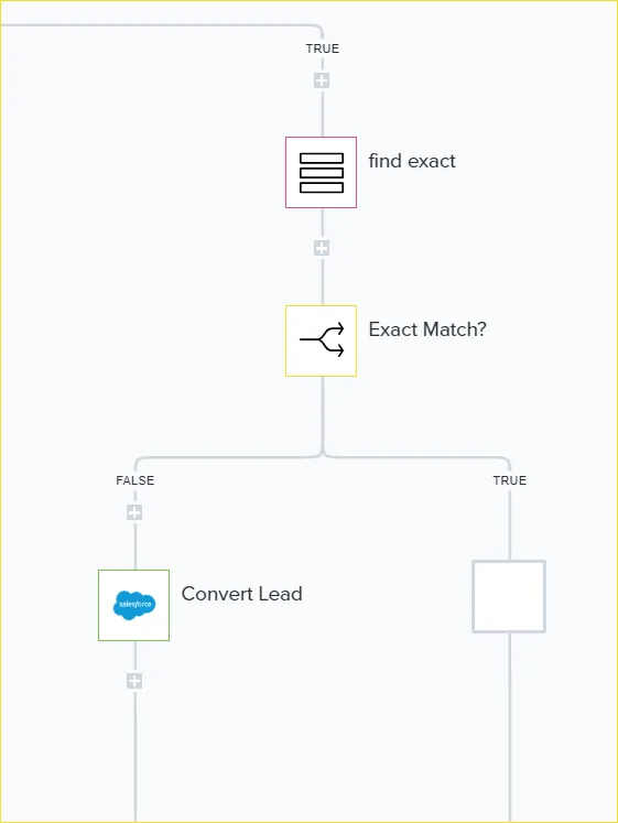 Tray workflow TRUE branch: a find exact list helper feeds an Exact Match? boolean that on FALSE runs Salesforce Convert Lead.