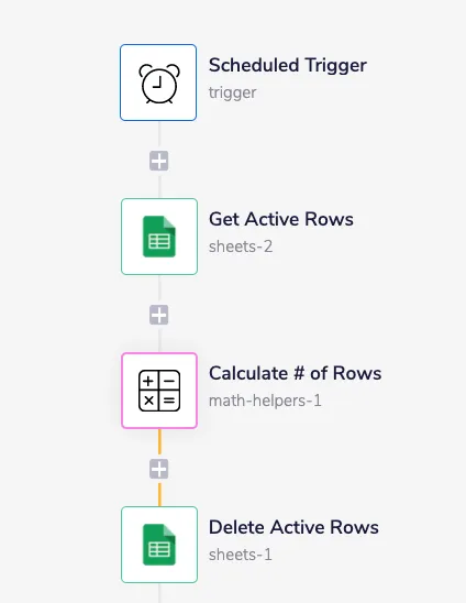 Tray workflow with steps: Scheduled Trigger, Get Active Rows from Sheets, Calculate # of Rows with the math helper, and Delete Active Rows.