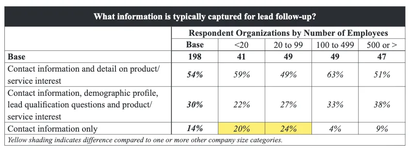 Survey table titled What information is typically captured for lead follow-up, broken down by organization size, showing many exhibitors record only contact information.