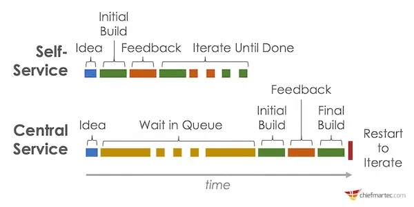 Chief Martec timeline comparing Self-Service (Idea, Initial Build, Feedback, Iterate Until Done) against Central Service (Idea, long Wait in Queue, Initial Build, Feedback, Final Build, Restart to Iterate).
