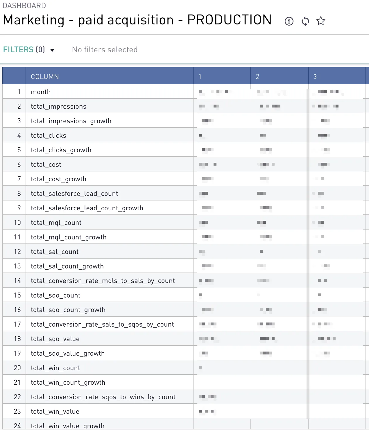 Sisense "Marketing - paid acquisition - PRODUCTION" dashboard listing 24 monthly metrics from total impressions and clicks down through cost, lead, MQL, SAL, SQO, and win counts and conversion rates.