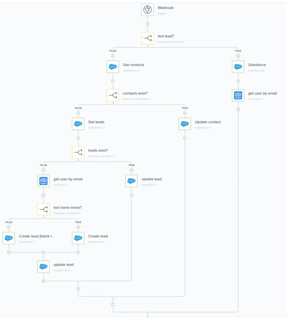 Tray workflow diagram branching from a Webhook trigger through test lead, Get contacts, Get leads, boolean conditions, and update or create lead steps in Salesforce.
