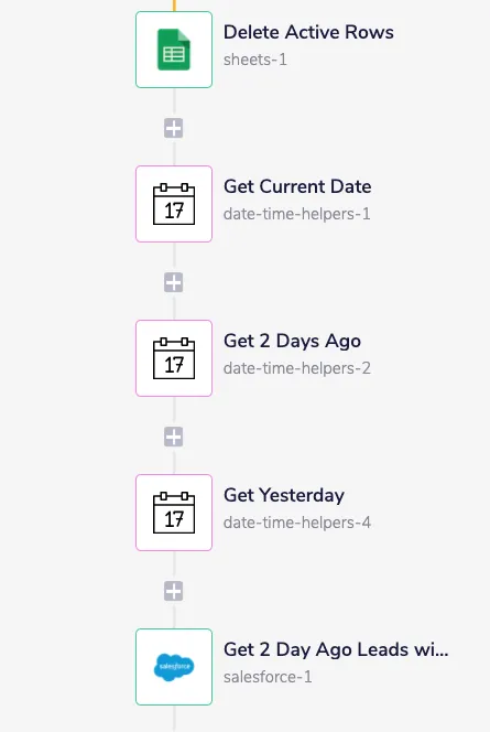 Workflow steps after Delete Active Rows: three date-time helpers (Get Current Date, Get 2 Days Ago, Get Yesterday) feeding a Salesforce Get 2 Day Ago Leads step.
