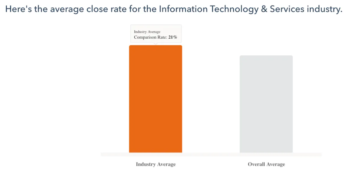 Two-bar chart comparing the Information Technology & Services industry average close rate of 21% against the overall average