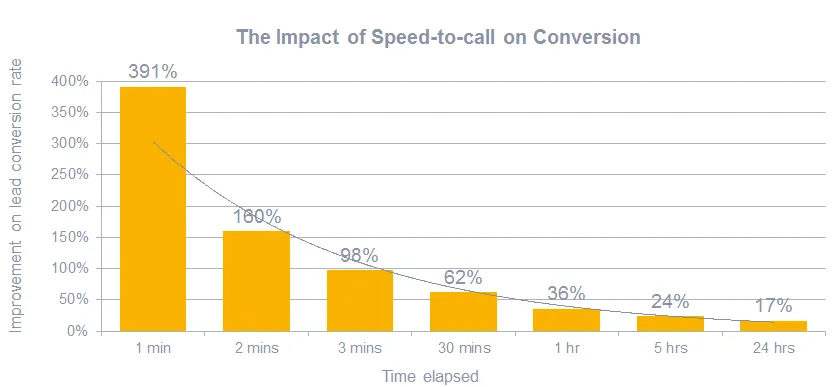 Bar chart titled 'The Impact of Speed-to-call on Conversion' showing lead conversion improvement falling from 391% at 1 min to 17% at 24 hrs