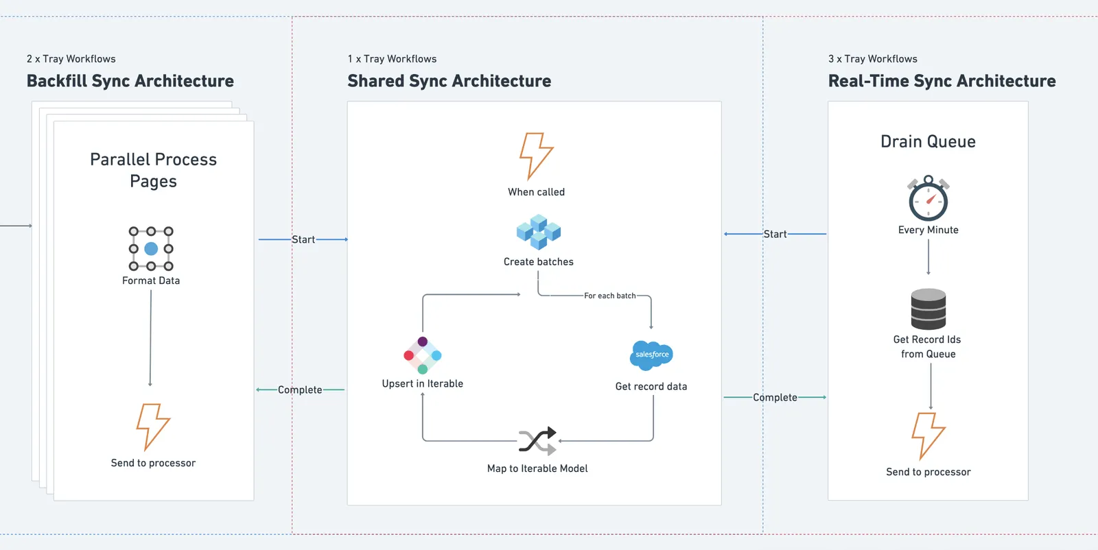 Three-column architecture diagram showing backfill and real-time entry points converging on the shared sync workflow that creates batches, gets record data, maps to the Iterable model, and upserts in Iterable.