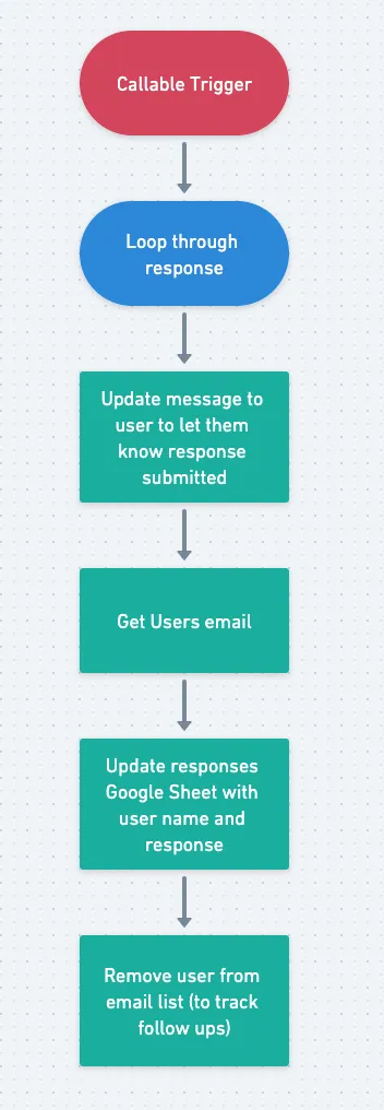Response workflow flowchart: Callable Trigger, loop through response, update message to user confirming submission, get user's email, update responses Google Sheet, then remove user from email list to track follow-ups.