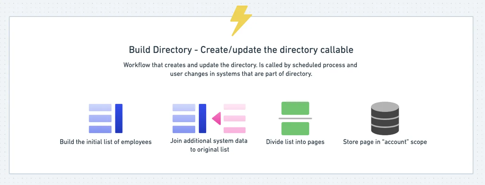 Schematic of the Build Directory callable: build the initial list of employees, join additional system data, divide list into pages, then store each page in account scope