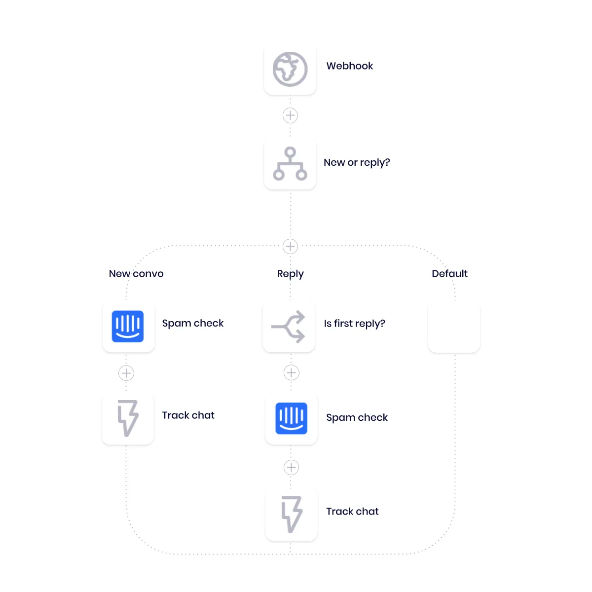 Tray workflow diagram branching an Intercom webhook into new-conversation and reply paths, each running a spam check and chat tracker