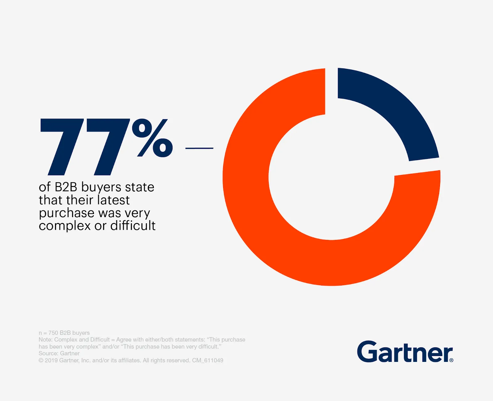 Gartner statistic infographic: 77% of B2B buyers state that their latest purchase was very complex or difficult, shown as a donut chart with the bulk in orange.