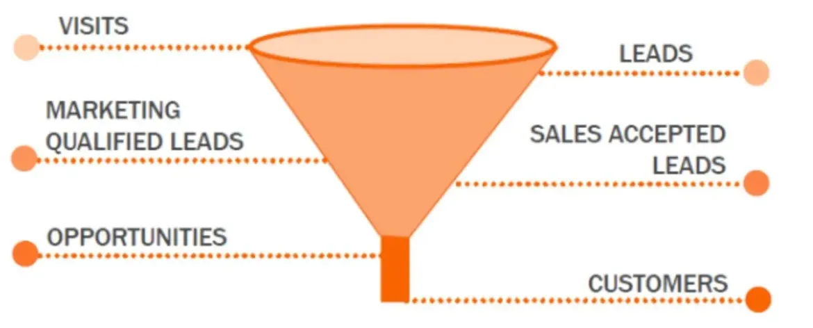 Orange funnel illustration with stages labeled Visits, Leads, Marketing Qualified Leads, Sales Accepted Leads, Opportunities and Customers