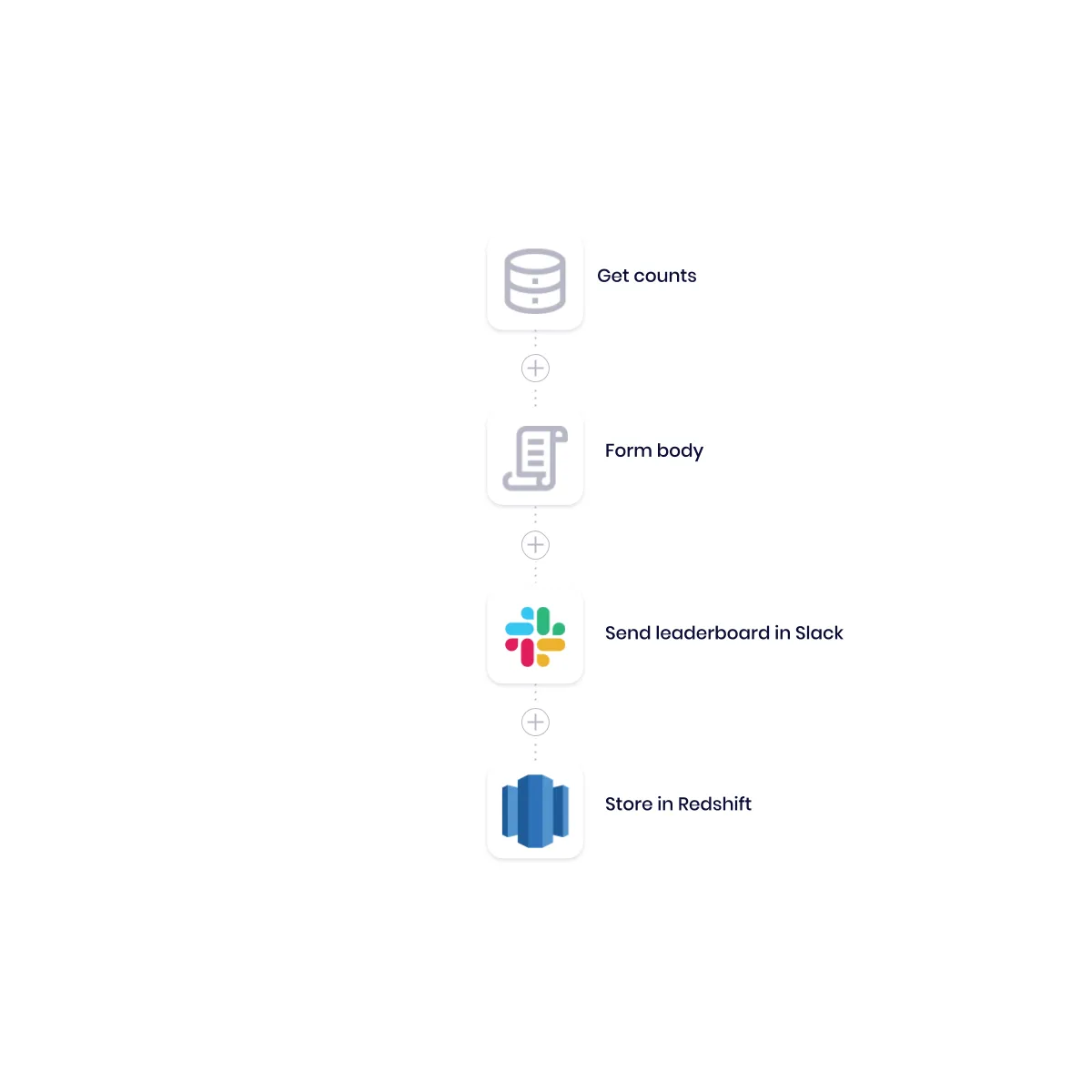 Final workflow segment: Get counts, Form body, Send leaderboard in Slack, then Store in Redshift