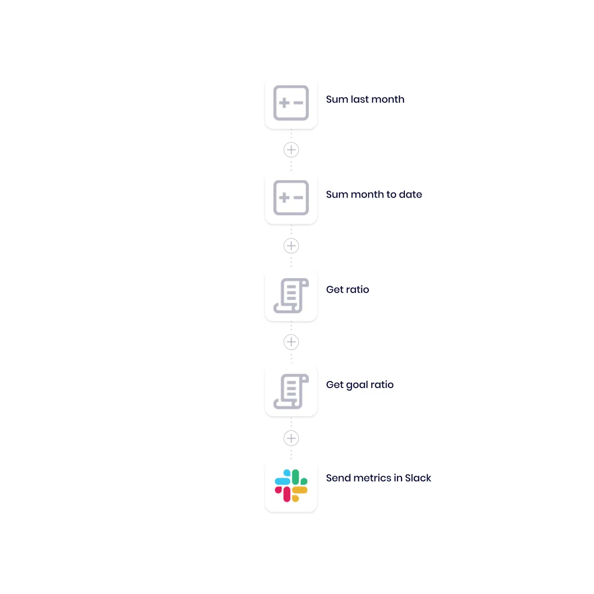 Tray workflow snippet: Sum last month → Sum month to date → Get ratio → Get goal ratio → Send metrics in Slack