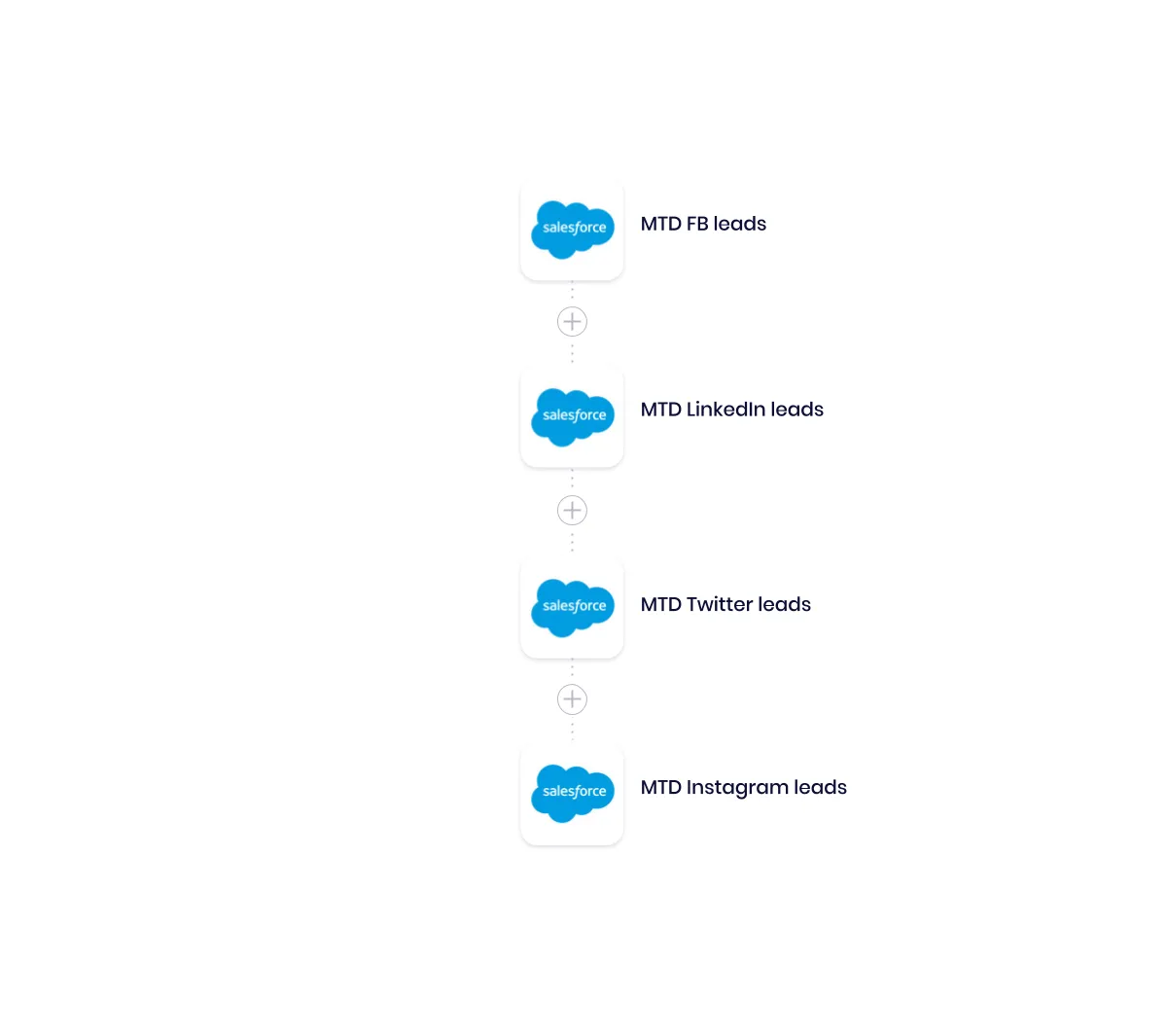 Tray workflow snippet: four sequential Salesforce calls pulling MTD leads from Facebook, LinkedIn, Twitter, and Instagram