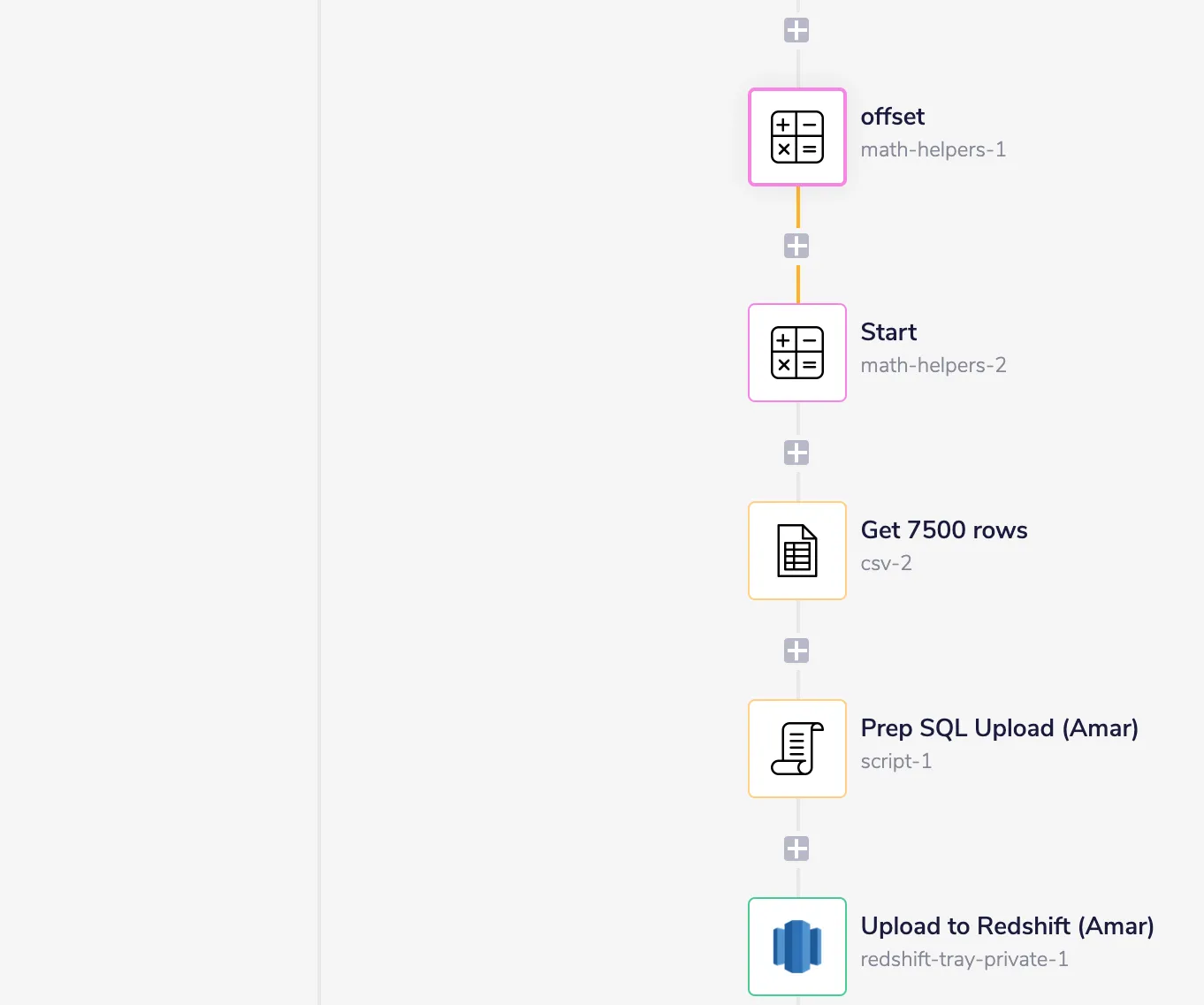 Inside the Loop pages: math helpers compute the batch start, Get 7500 rows reads the next page, Prep SQL upload formats it, then Upload to Redshift loads it