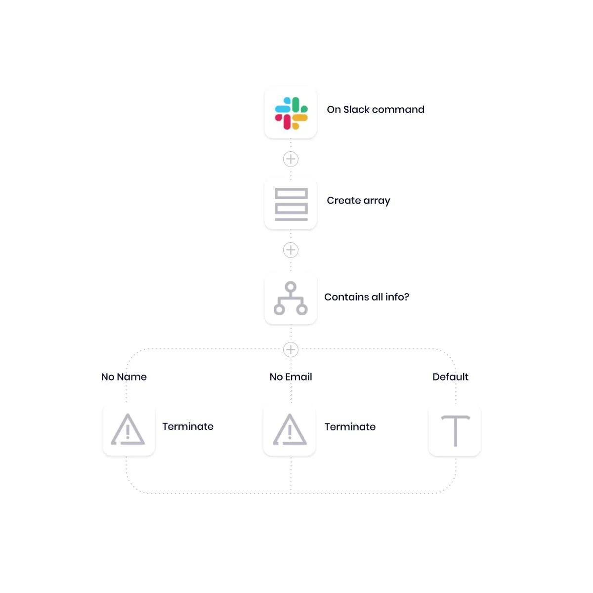 Stylised workflow: On Slack command trigger to Create array, then a 'Contains all info?' branch with No Name and No Email paths each routing to a Terminate step