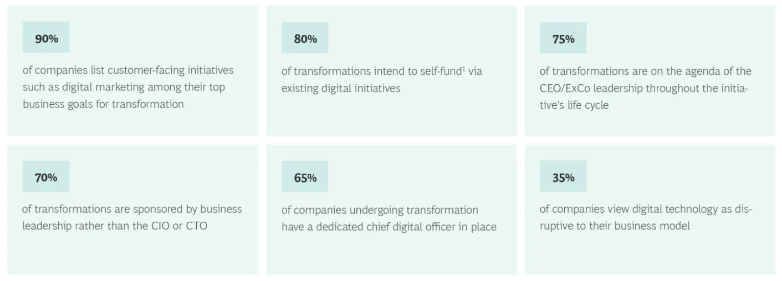 BCG infographic of six digital transformation trends, highlighting that 90% of companies see digital transformation as a customer-experience imperative
