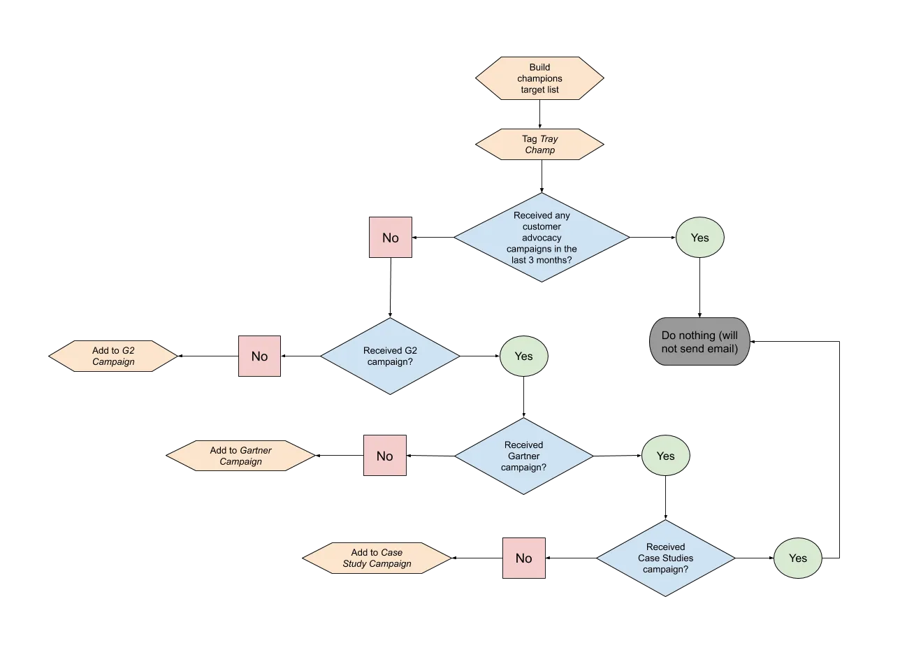 Tray Champs evergreen campaign flowchart: build champions target list, tag Tray Champ, check if they received any advocacy campaign in the last 3 months, then route No-G2 to G2 campaign, No-Gartner to Gartner, and No-Case-Study to Case Study campaign.