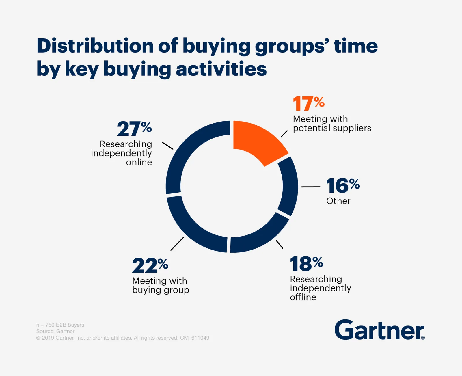Gartner donut chart "Distribution of buying groups' time by key buying activities": 27% researching independently online, 22% meeting with buying group, 18% researching offline, 17% meeting with potential suppliers, 16% other.