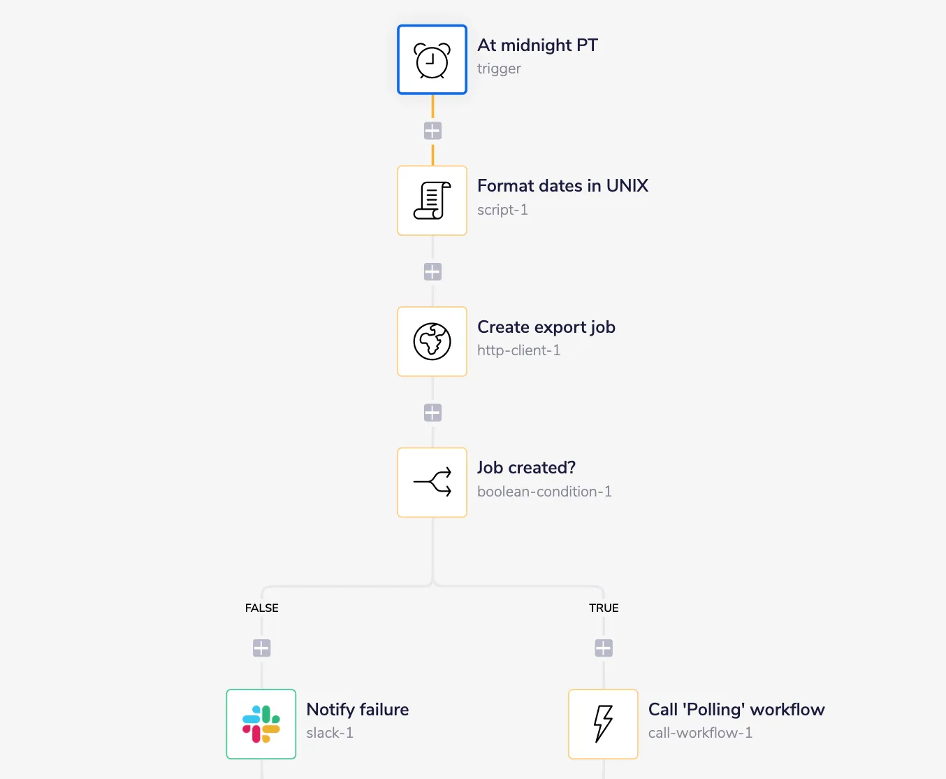 Workflow stage 1: a midnight scheduled trigger formats dates in UNIX, creates the export job, then branches on a Job created? boolean to either call stage 2 or notify Slack
