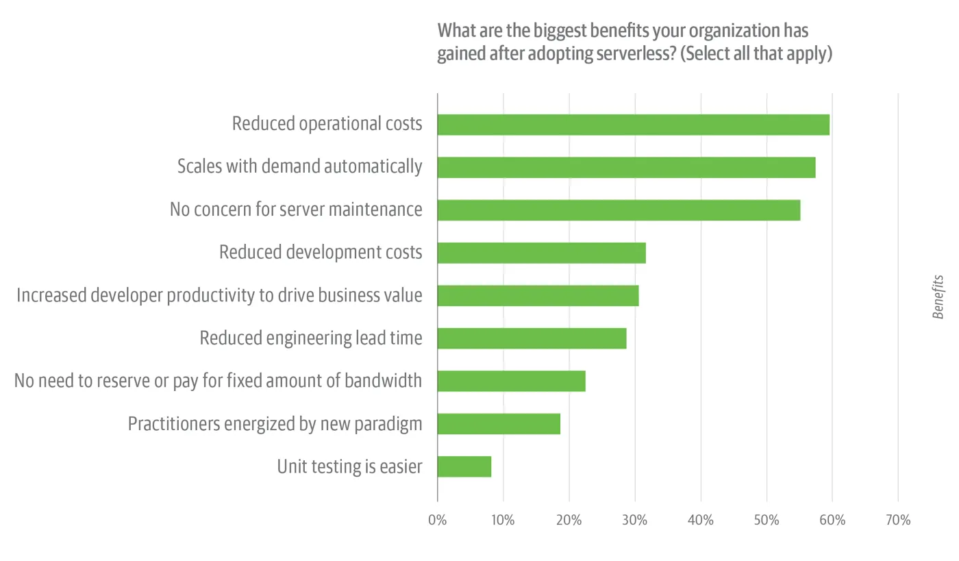 Horizontal bar chart of the biggest benefits organizations gained from adopting serverless, led by Reduced operational costs (~60%), Scales with demand automatically and No concern for server maintenance