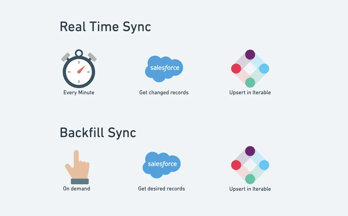 Diagram of Real Time Sync and Backfill Sync flows pulling from Salesforce and upserting into Iterable.