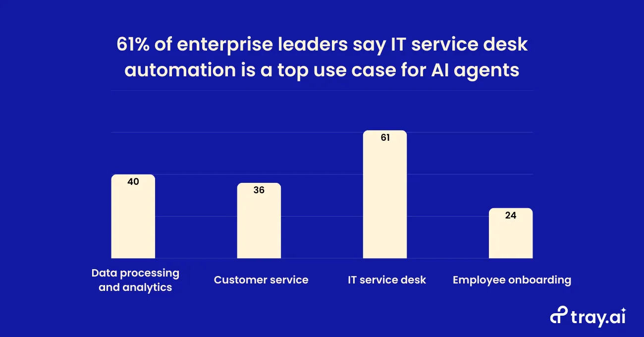 Tray.ai bar chart of top AI agent use cases for enterprise leaders: IT service desk leads at 61%, ahead of data processing/analytics (40%), customer service (36%), and employee onboarding (24%).