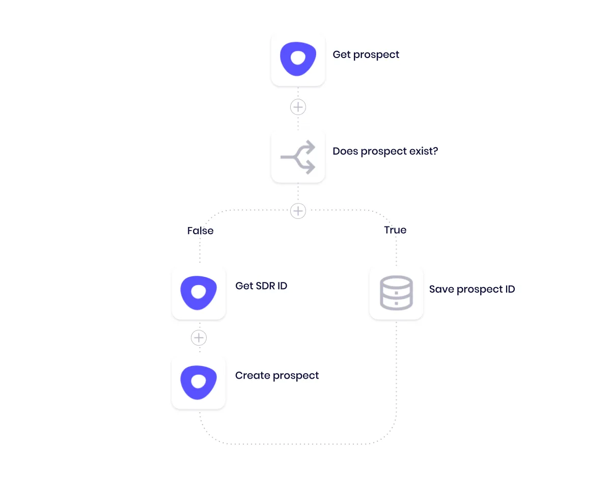 Outreach 'Get prospect' followed by a 'Does prospect exist?' branch; False path runs Get SDR ID then Create prospect, True path runs Save prospect ID