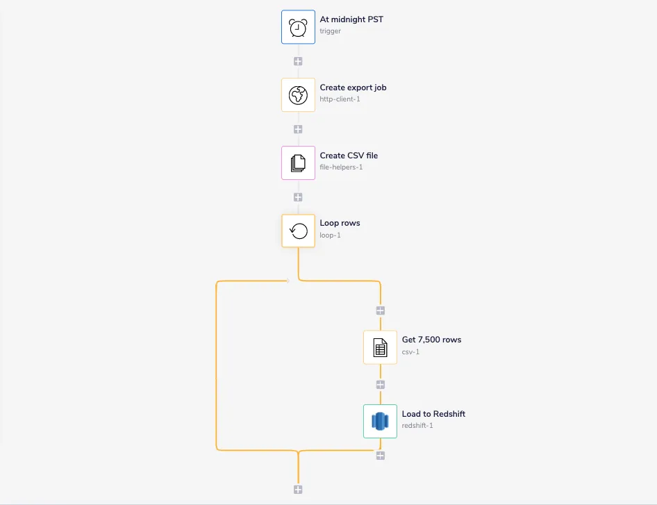 Tray workflow with a midnight PST scheduled trigger that creates an Intercom export job, builds a CSV file, then loops through 7,500 rows to load each into Redshift