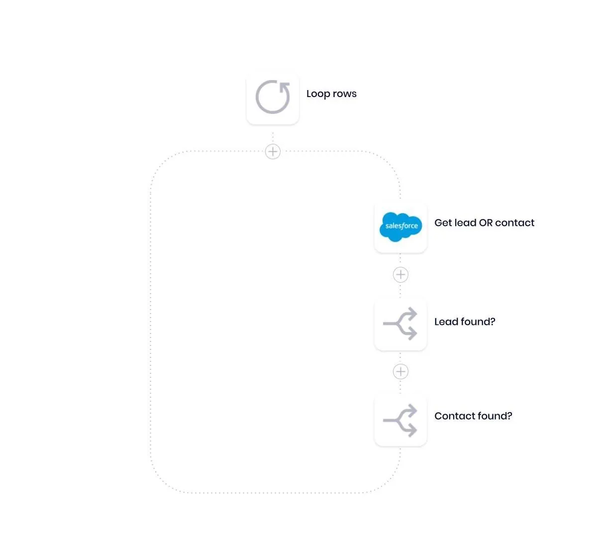 Stage 2 workflow: Loop rows iterates each record, calling Salesforce Get lead OR contact, then two boolean checks Lead found? and Contact found?.