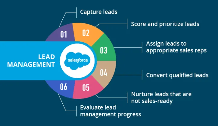 Salesforce lead management infographic: a wheel of six stages — capture, score and prioritize, assign to reps, convert qualified, nurture, evaluate progress