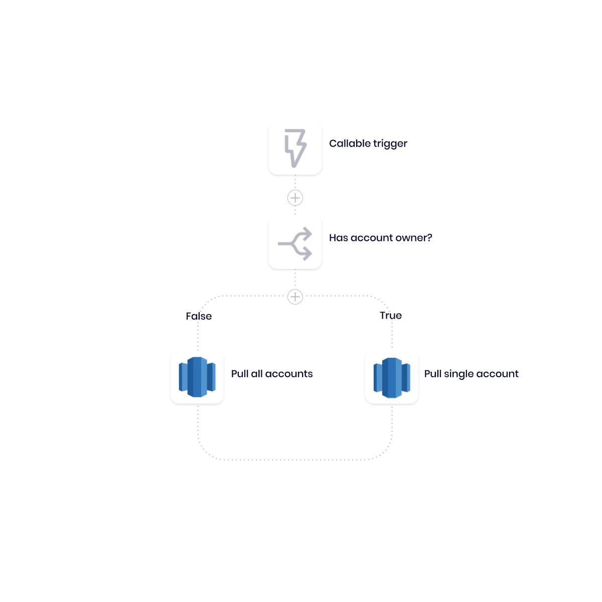 Stage 2 workflow: Callable trigger, then a Has account owner? boolean branching to Pull single account (true) or Pull all accounts (false) via Redshift