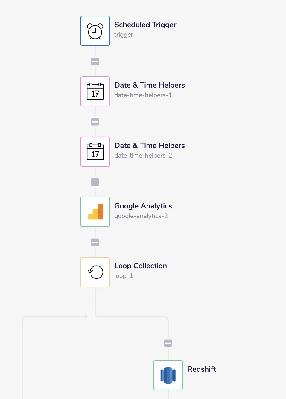 Tray workflow piping Google Analytics into Redshift: Scheduled Trigger feeding two Date & Time Helpers, then a Google Analytics step, a Loop Collection, and a Redshift step.