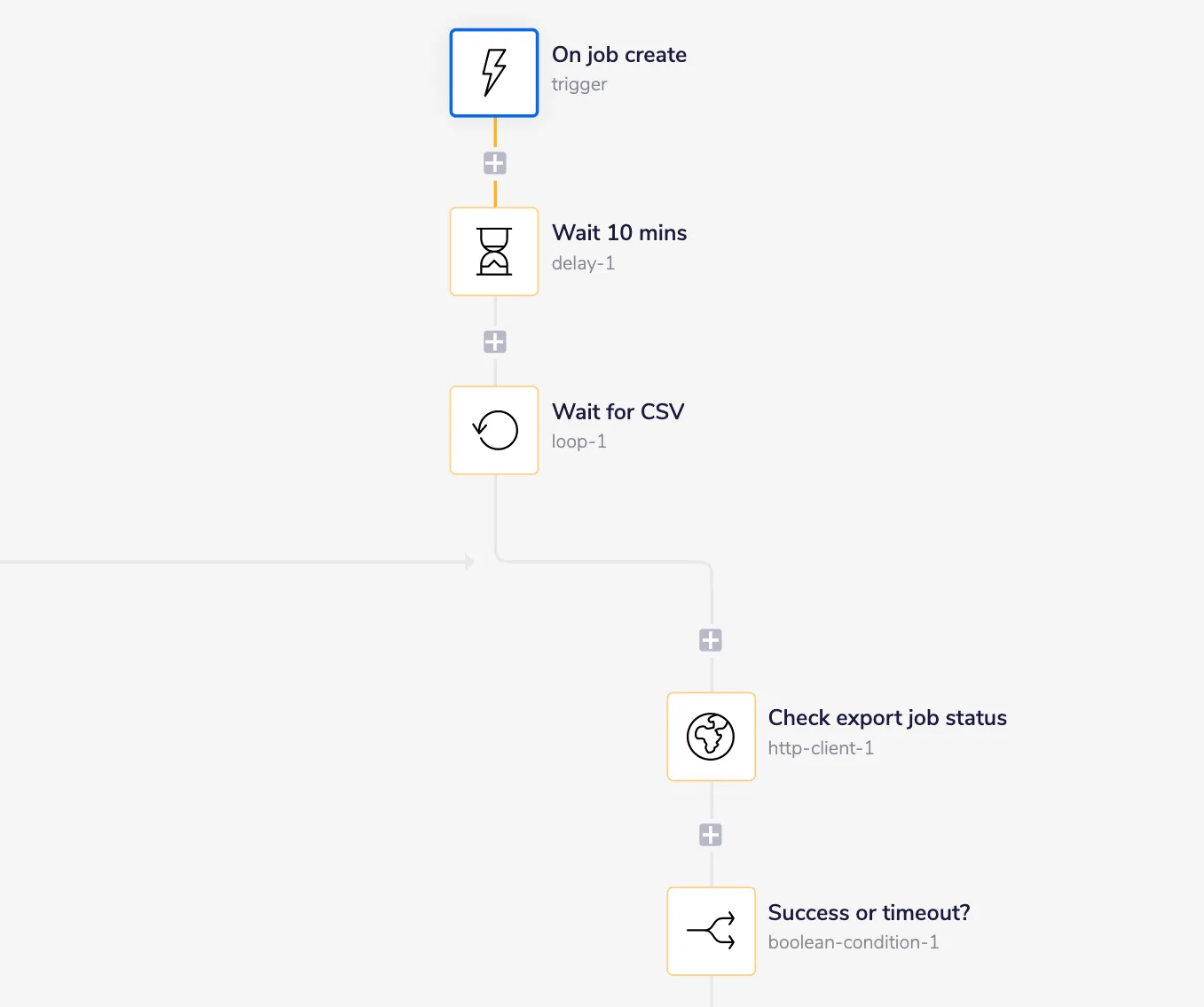 Workflow stage 2 first half: callable trigger fires on job create, waits 10 minutes, then enters a Wait for CSV loop that repeatedly checks export status