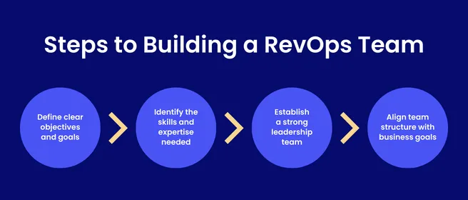 Four-step graphic: Define clear objectives and goals, Identify the skills and expertise needed, Establish a strong leadership team, Align team structure with business goals