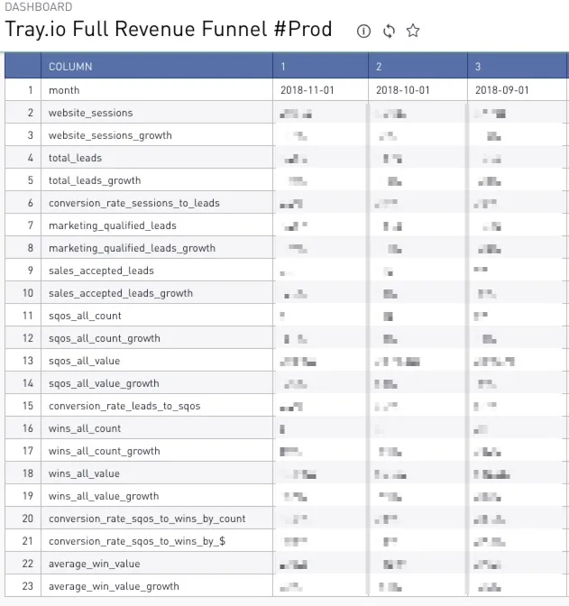 Sisense dashboard "Tray.io Full Revenue Funnel #Prod" listing 23 monthly funnel metrics (website sessions, total leads, MQLs, SALs, SQOs, wins) with month-over-month growth columns.