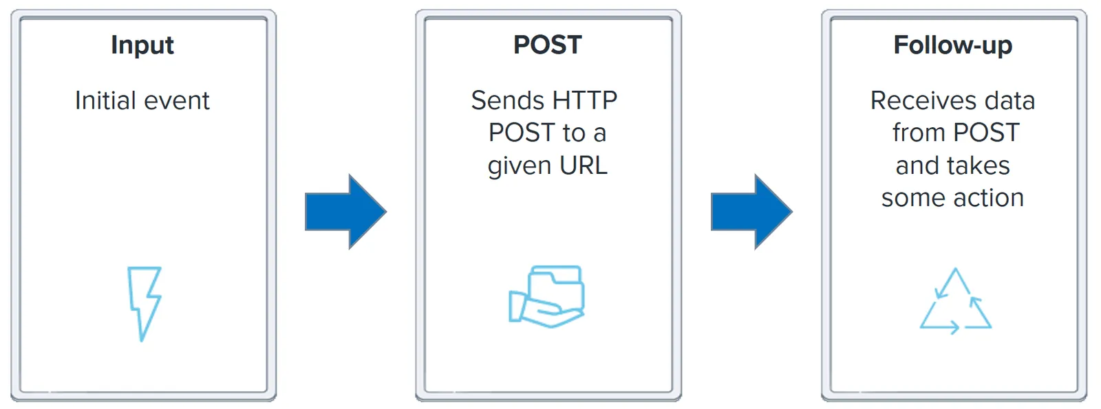 Three-step explainer card: Input (initial event) → POST (sends HTTP POST to a given URL) → Follow-up (receives data from POST and takes some action)