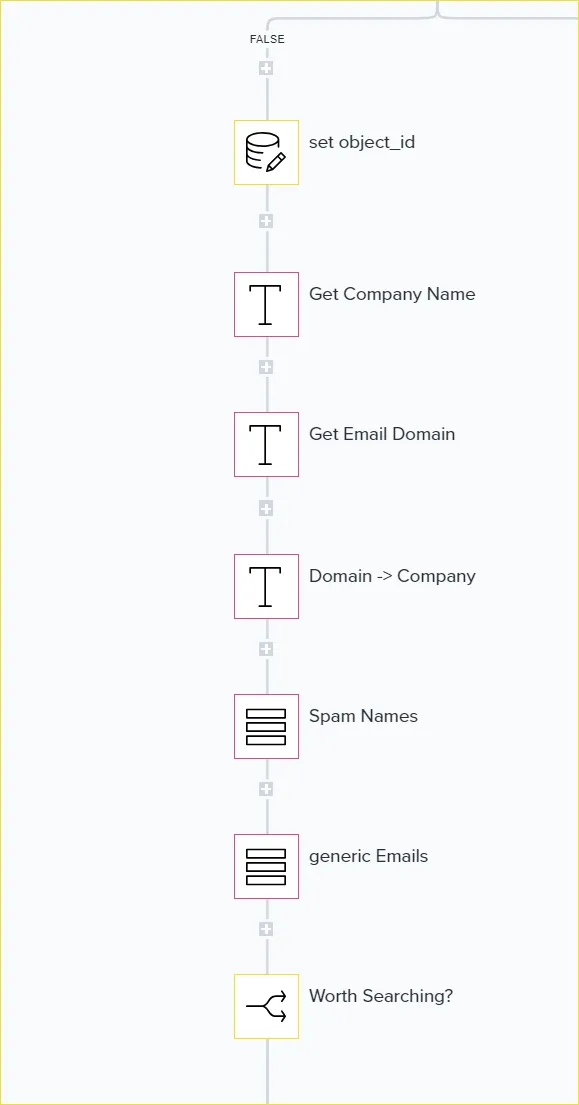 Tray workflow FALSE branch with steps to set object_id, get company name, get email domain, map domain to company, check spam names and generic emails, then a Worth Searching? boolean.