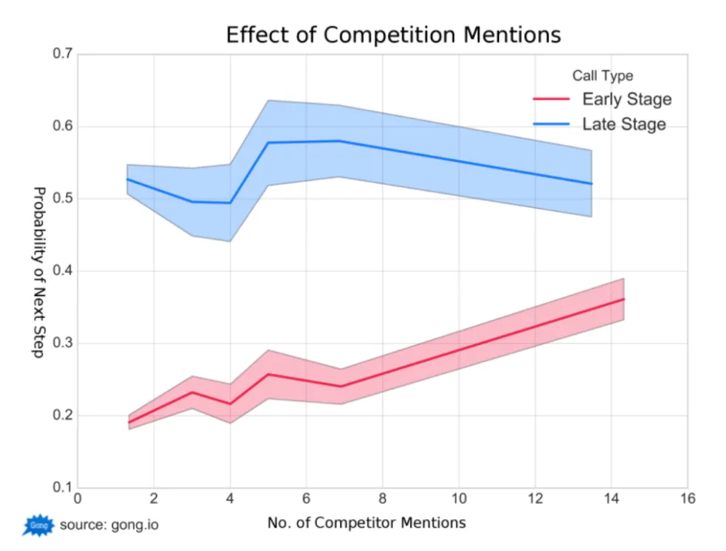 Gong.io chart "Effect of Competition Mentions" — probability of next step on Y axis, number of competitor mentions on X axis, with early-stage and late-stage trend lines rising as mentions increase