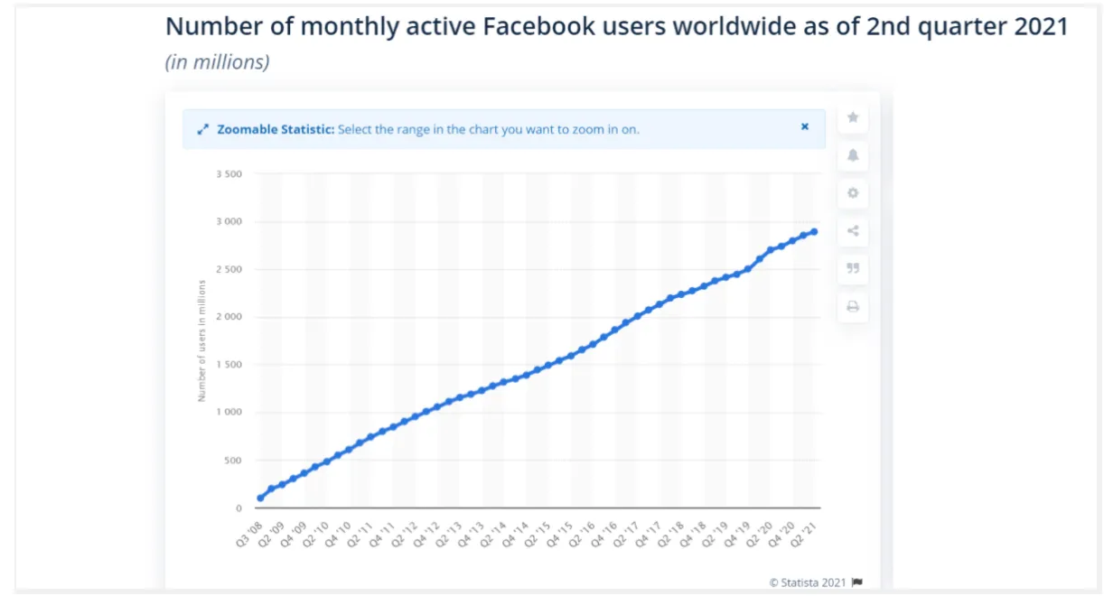 Statista line chart of monthly active Facebook users worldwide from Q3 2008 to Q2 2021, climbing from near zero to nearly 3 billion