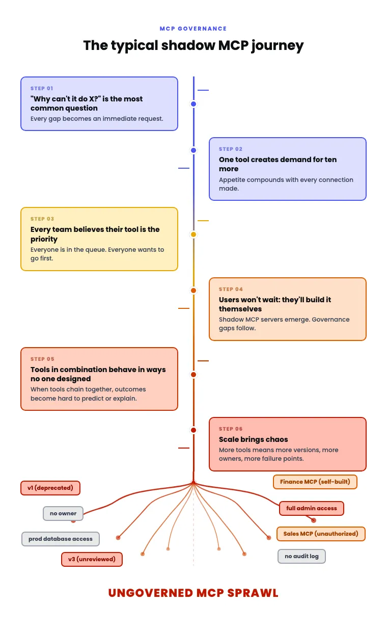 Timeline infographic "The typical shadow MCP journey" stepping through six stages from one-off gap requests to ungoverned MCP sprawl with no owner, full admin access, and no audit log.