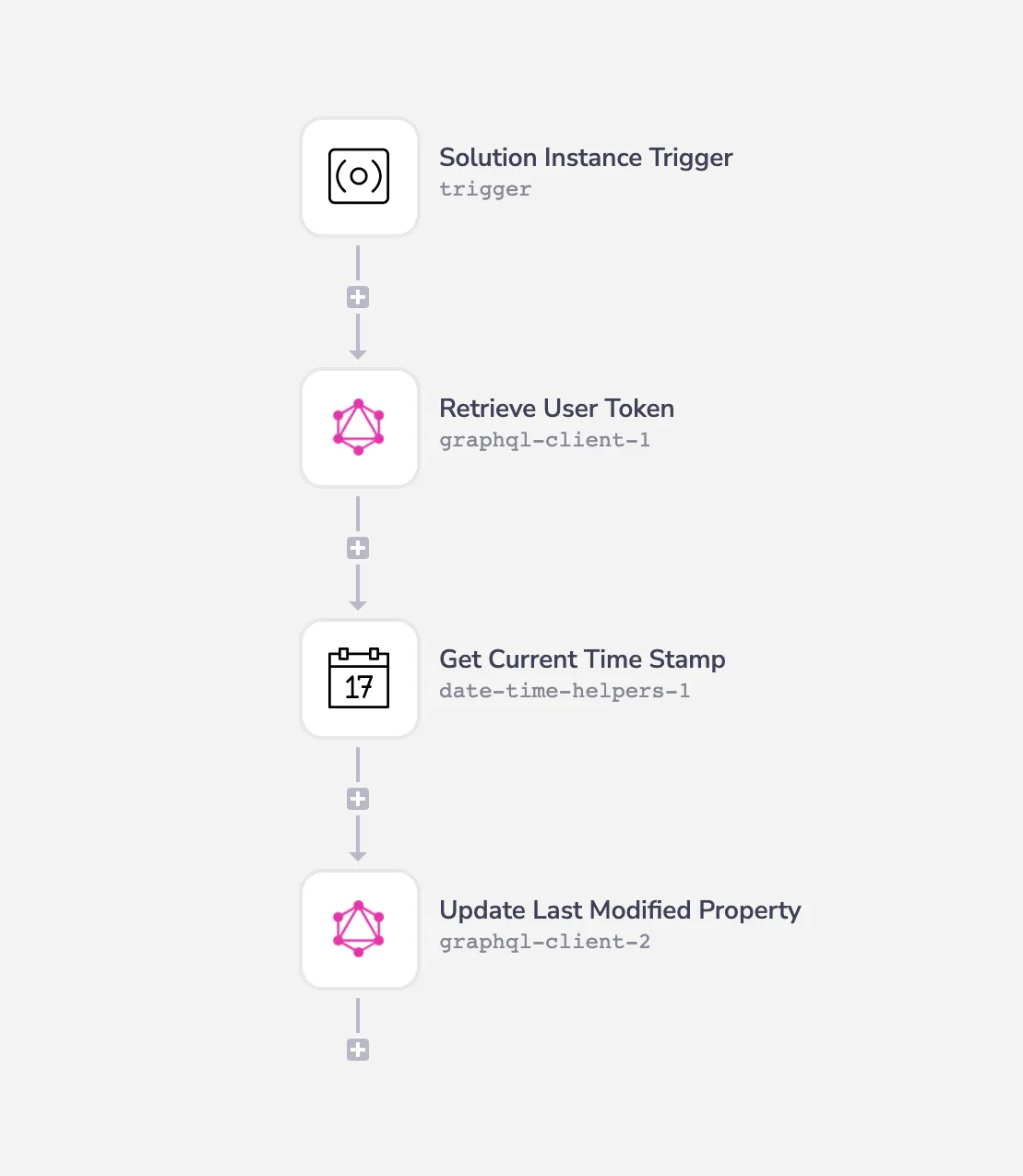 Four-step Tray workflow: Solution Instance Trigger, Retrieve User Token, Get Current Time Stamp, Update Last Modified Property