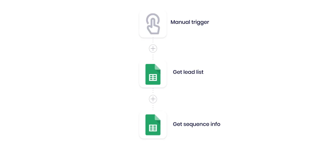 Stage 1 workflow with three steps: Manual trigger, Get lead list from Google Sheets, and Get sequence info from Google Sheets.