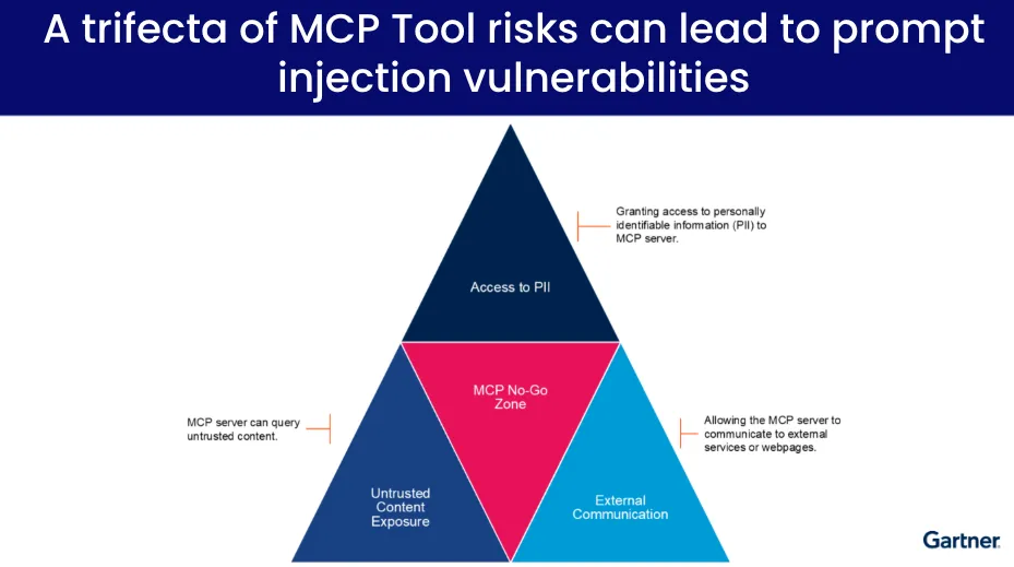 Gartner triangle diagram naming the three MCP tool risks — Access to PII, Untrusted Content Exposure, and External Communication — converging on a central MCP No-Go Zone.