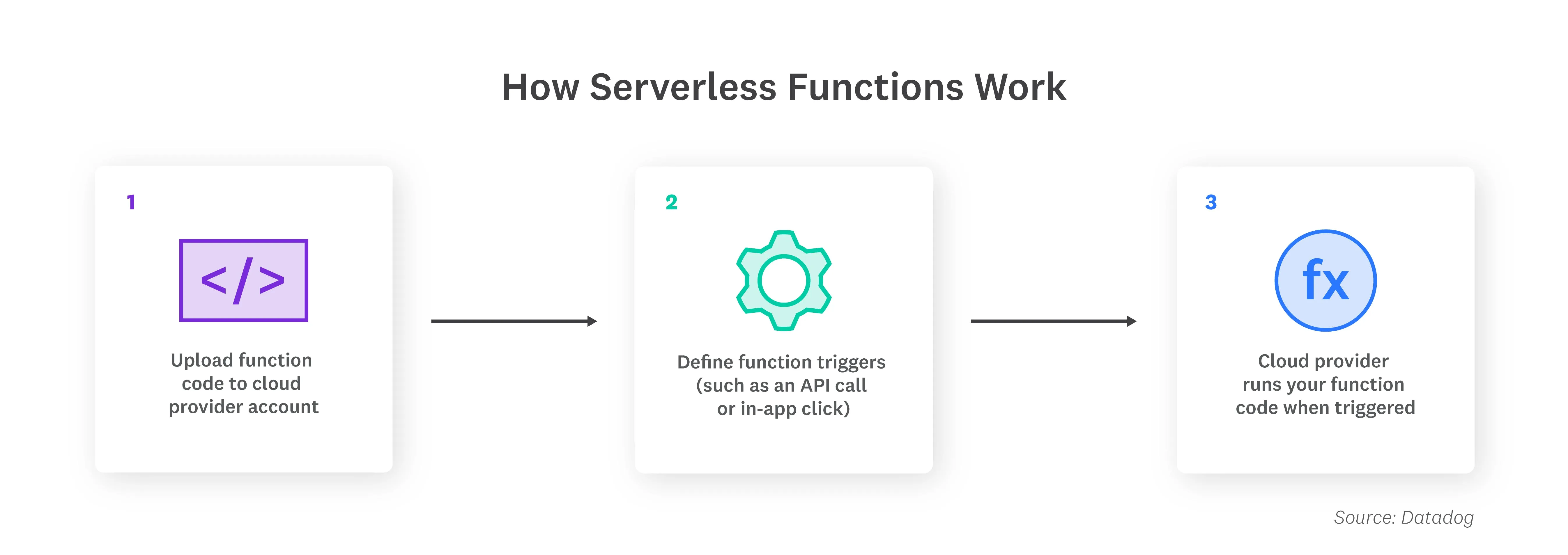 Datadog diagram of how serverless functions work in three steps: upload function code to a cloud provider account, define function triggers like an API call, then the cloud provider runs the code when triggered