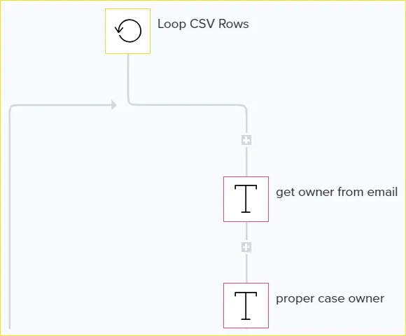 Tray workflow snippet: Loop CSV rows, then two text helpers to get owner from email and proper-case the owner name