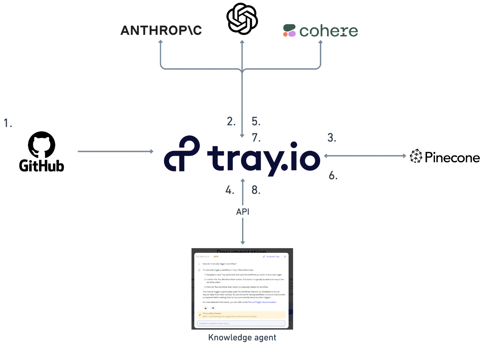 Numbered eight-step diagram showing Tray ingesting from GitHub, calling Anthropic, OpenAI, and Cohere LLMs, storing embeddings in Pinecone, and serving an Ask Merlin knowledge agent via API.